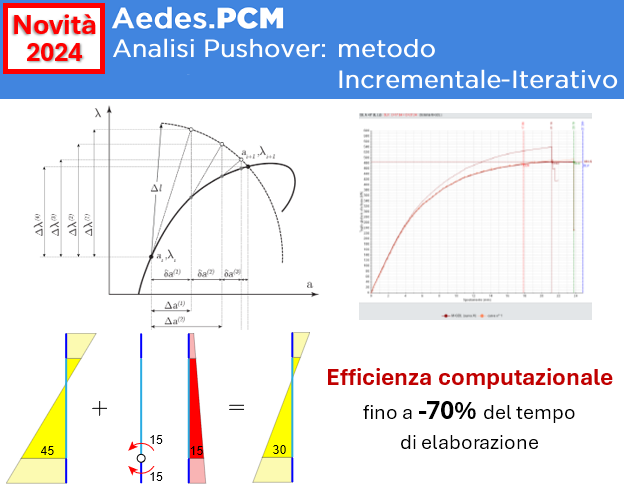 Pushover con Metodo Incrementale-Iterativo